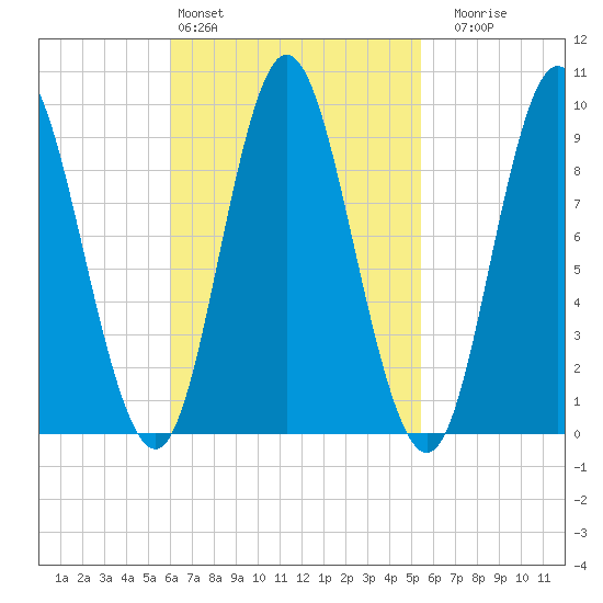 Winter Harbor tide chart for Wednesday, March 4, 2026