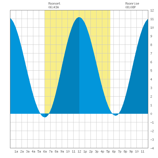 Winter Harbor tide chart for Thursday, March 5, 2026