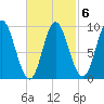 Winter Harbor tide chart for Friday, March 6, 2026