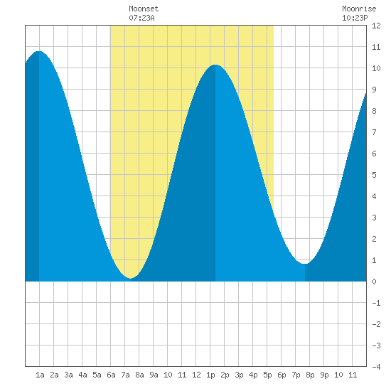 Winter Harbor tide chart for Saturday, March 7, 2026