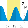 Winter Harbor tide chart for Saturday, March 7, 2026