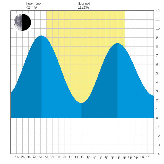 Winter Harbor tide chart for Friday, April 10, 2026