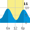 Winter Harbor tide chart for Saturday, April 11, 2026