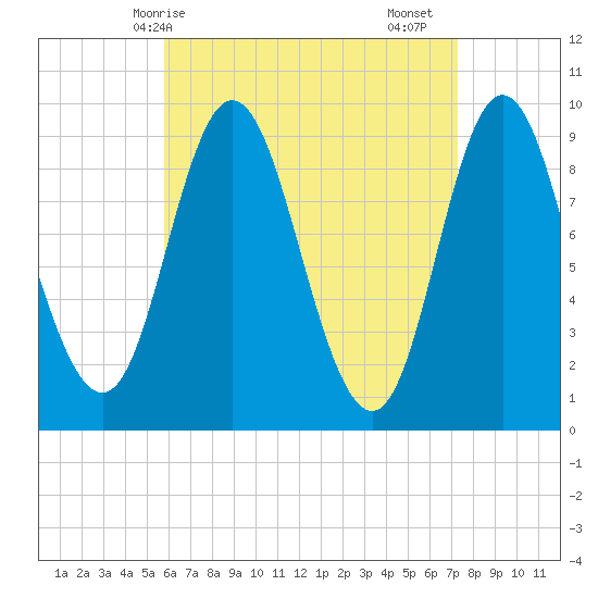 Winter Harbor tide chart for Tuesday, April 14, 2026