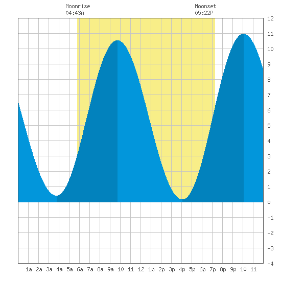 Winter Harbor tide chart for Wednesday, April 15, 2026