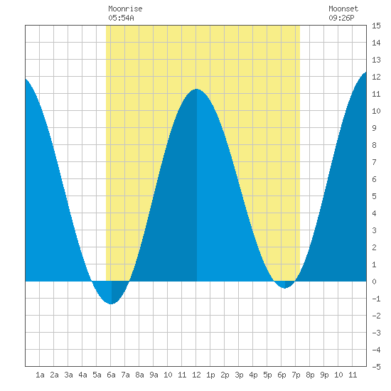 Winter Harbor tide chart for Saturday, April 18, 2026