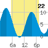 Winter Harbor tide chart for Wednesday, April 22, 2026
