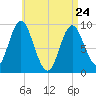 Winter Harbor tide chart for Friday, April 24, 2026