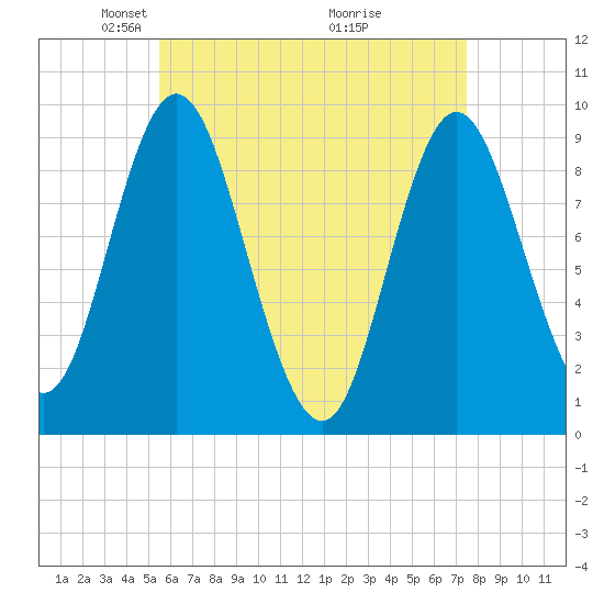 Winter Harbor tide chart for Saturday, April 25, 2026