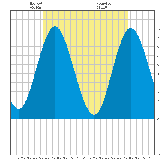 Winter Harbor tide chart for Sunday, April 26, 2026