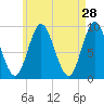 Winter Harbor tide chart for Tuesday, April 28, 2026
