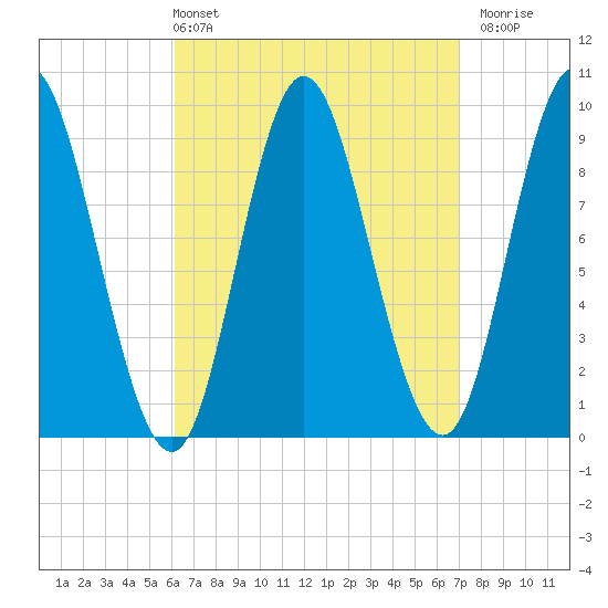 Winter Harbor tide chart for Thursday, April 2, 2026