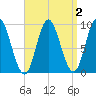 Winter Harbor tide chart for Thursday, April 2, 2026