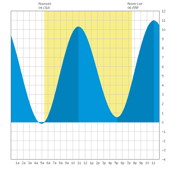 Winter Harbor tide chart for Thursday, April 30, 2026