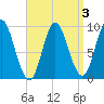 Winter Harbor tide chart for Friday, April 3, 2026