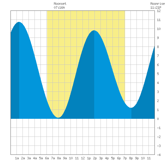 Winter Harbor tide chart for Sunday, April 5, 2026