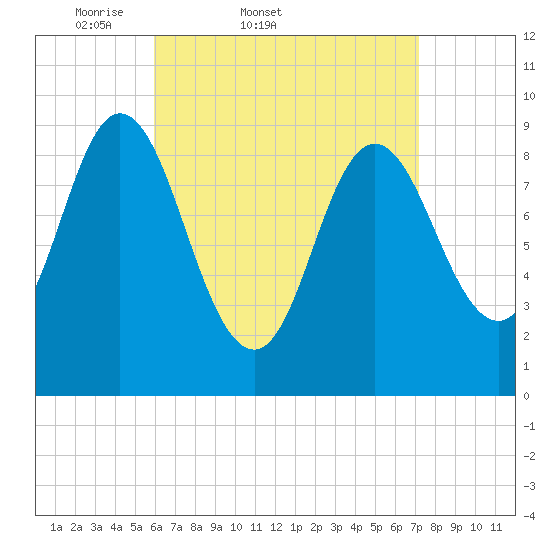 Winter Harbor tide chart for Thursday, April 9, 2026