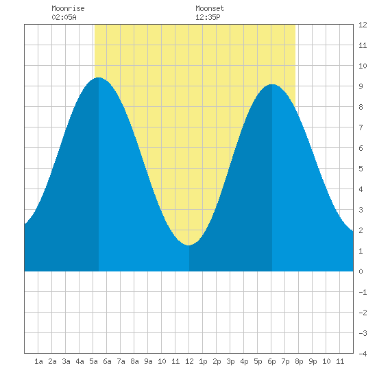 Winter Harbor tide chart for Sunday, May 10, 2026