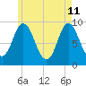 Winter Harbor tide chart for Monday, May 11, 2026