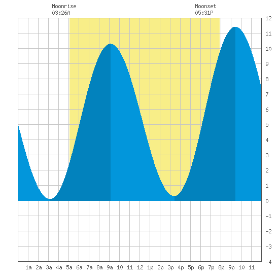 Winter Harbor tide chart for Thursday, May 14, 2026