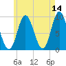 Winter Harbor tide chart for Thursday, May 14, 2026