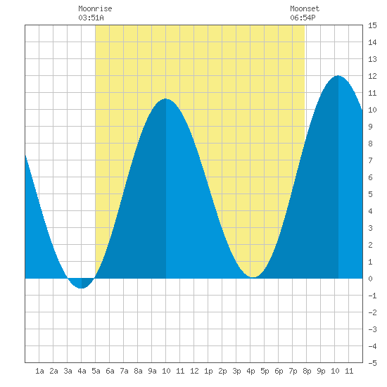 Winter Harbor tide chart for Friday, May 15, 2026