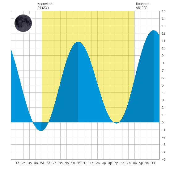 Winter Harbor tide chart for Saturday, May 16, 2026