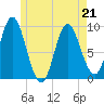 Winter Harbor tide chart for Thursday, May 21, 2026