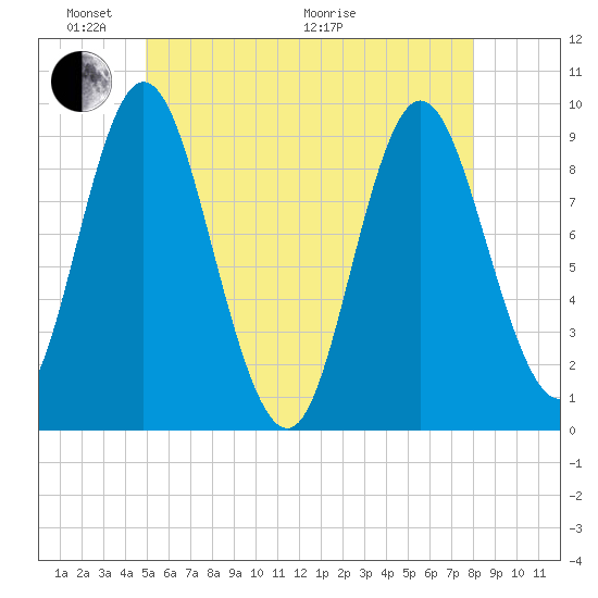 Winter Harbor tide chart for Saturday, May 23, 2026