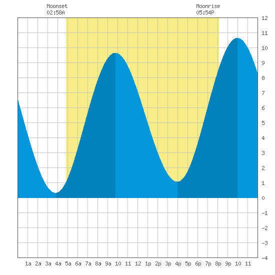 Winter Harbor tide chart for Thursday, May 28, 2026