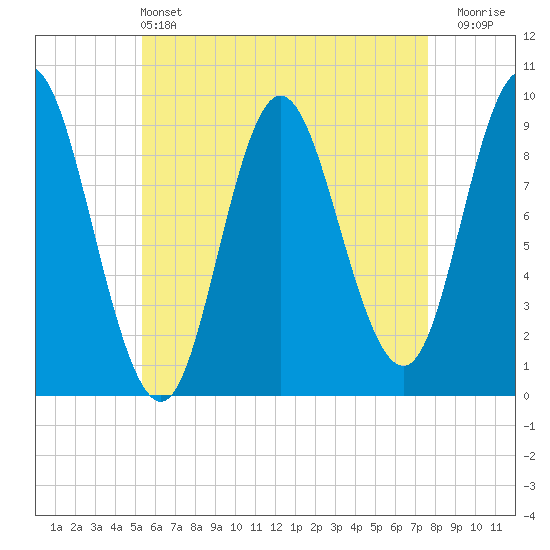 Winter Harbor tide chart for Saturday, May 2, 2026