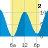Winter Harbor tide chart for Saturday, May 2, 2026