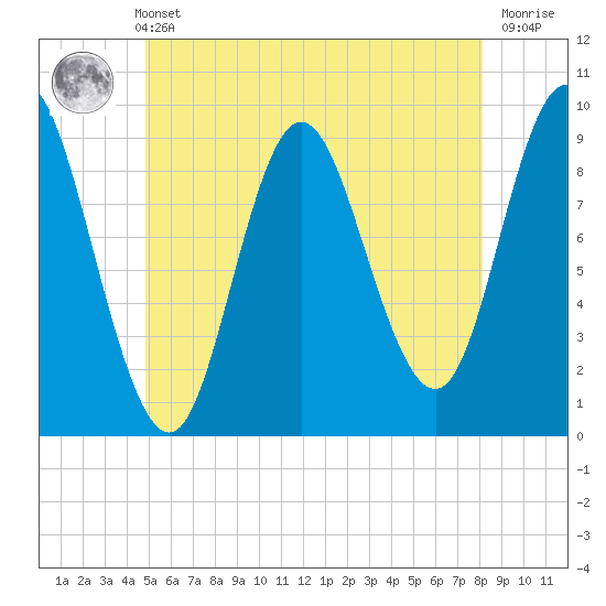 Winter Harbor tide chart for Sunday, May 31, 2026