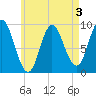 Winter Harbor tide chart for Sunday, May 3, 2026