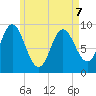 Winter Harbor tide chart for Thursday, May 7, 2026