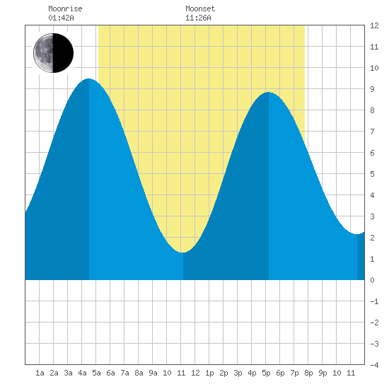 Winter Harbor tide chart for Saturday, May 9, 2026