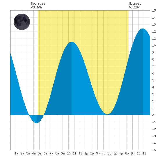 Winter Harbor tide chart for Sunday, June 14, 2026