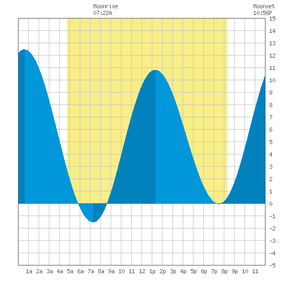 Winter Harbor tide chart for Wednesday, June 17, 2026