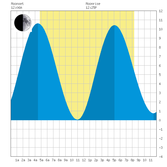 Winter Harbor tide chart for Sunday, June 21, 2026