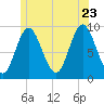 Winter Harbor tide chart for Tuesday, June 23, 2026