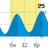 Winter Harbor tide chart for Thursday, June 25, 2026