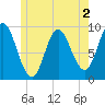 Winter Harbor tide chart for Tuesday, June 2, 2026