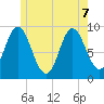 Winter Harbor tide chart for Sunday, June 7, 2026