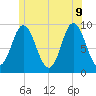 Winter Harbor tide chart for Tuesday, June 9, 2026