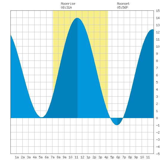 Winterport tide chart for Thursday, January 14, 2021