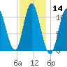 Winterport tide chart for Thursday, January 14, 2021
