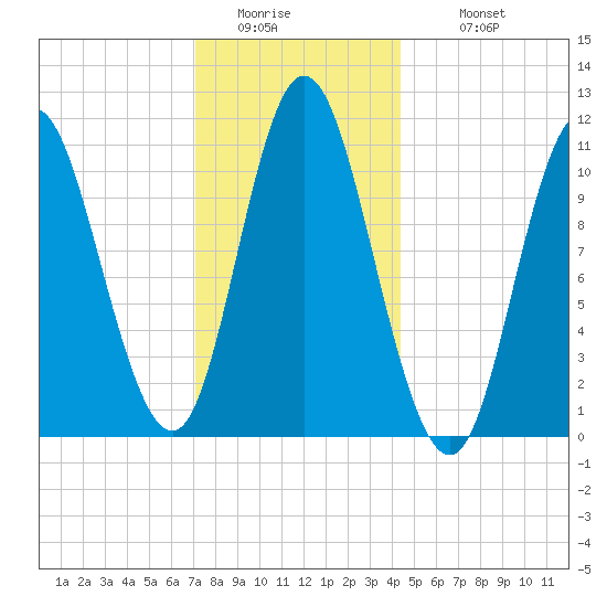 Winterport tide chart for Friday, January 15, 2021