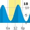 Winterport tide chart for Monday, January 18, 2021