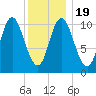 Winterport tide chart for Tuesday, January 19, 2021
