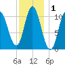 Winterport tide chart for Friday, January 1, 2021
